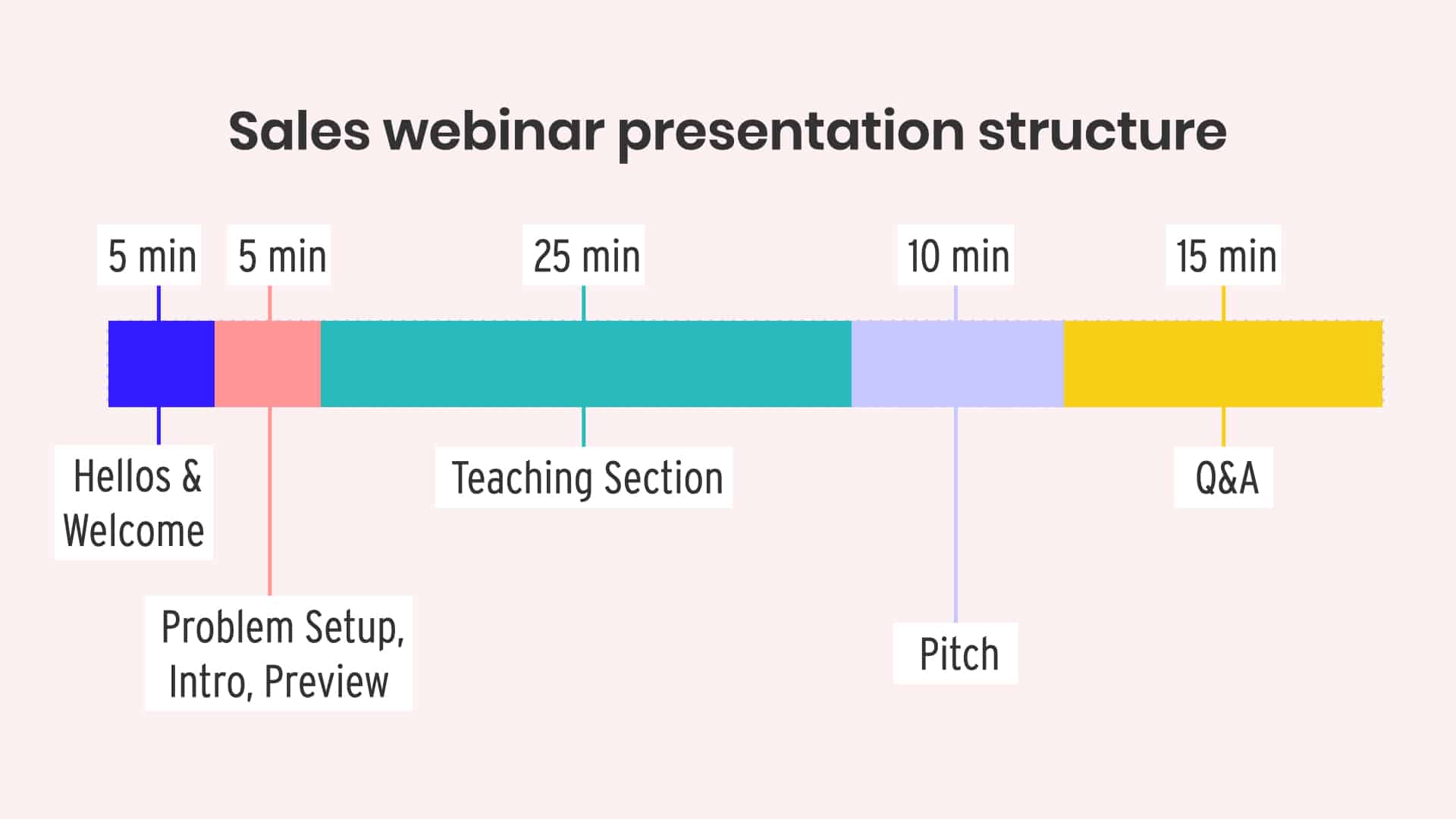 Webinar structure and timing
