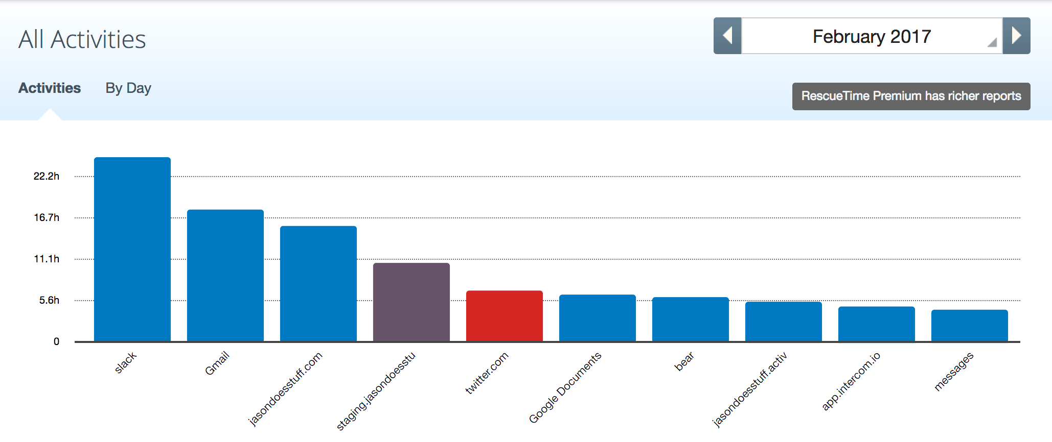 RescueTime 30 Days Categories