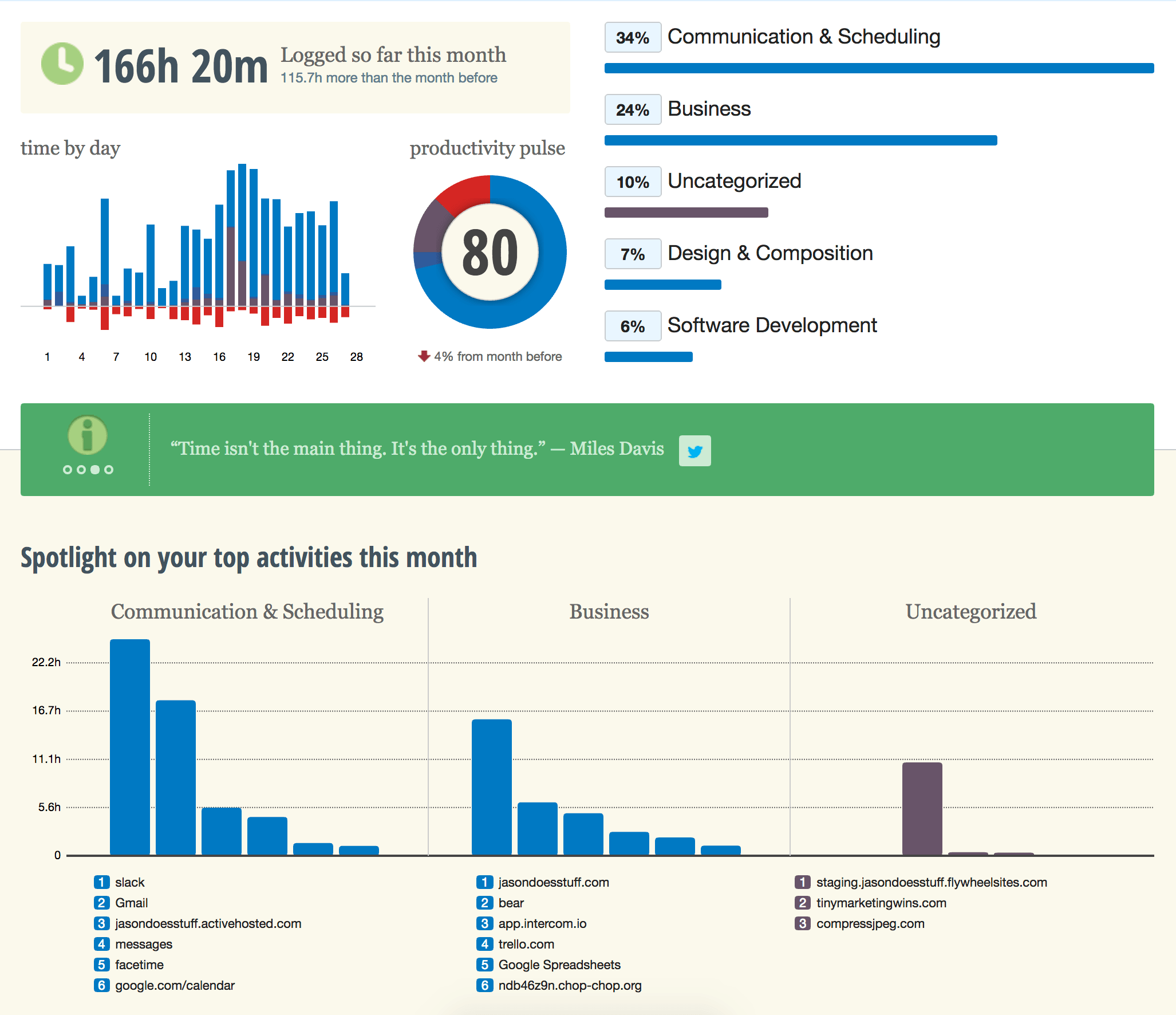RescueTime Month Dashboard