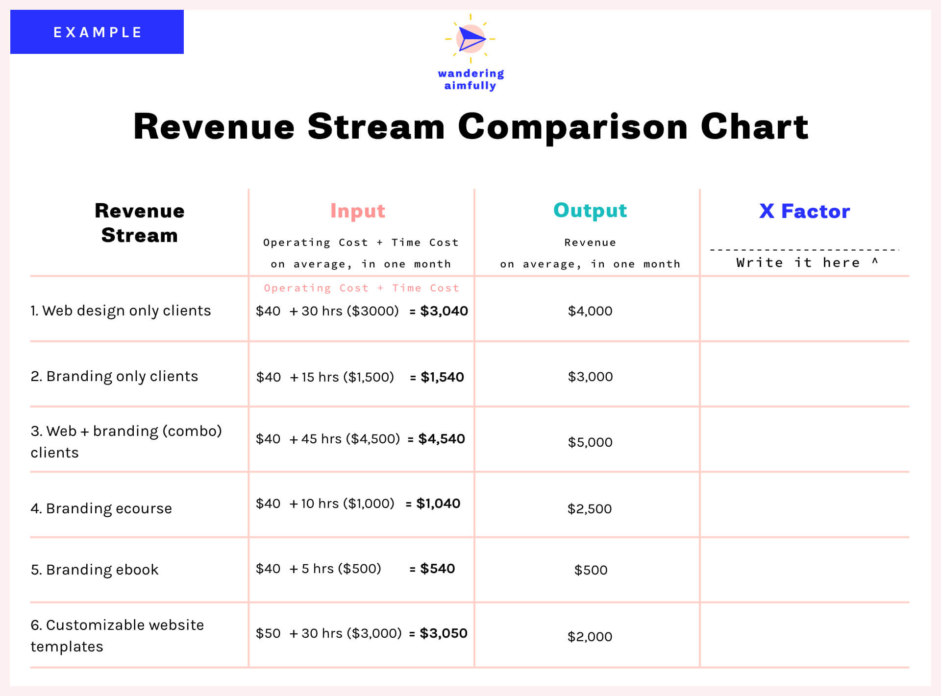 Comparing Revenue Streams Chart