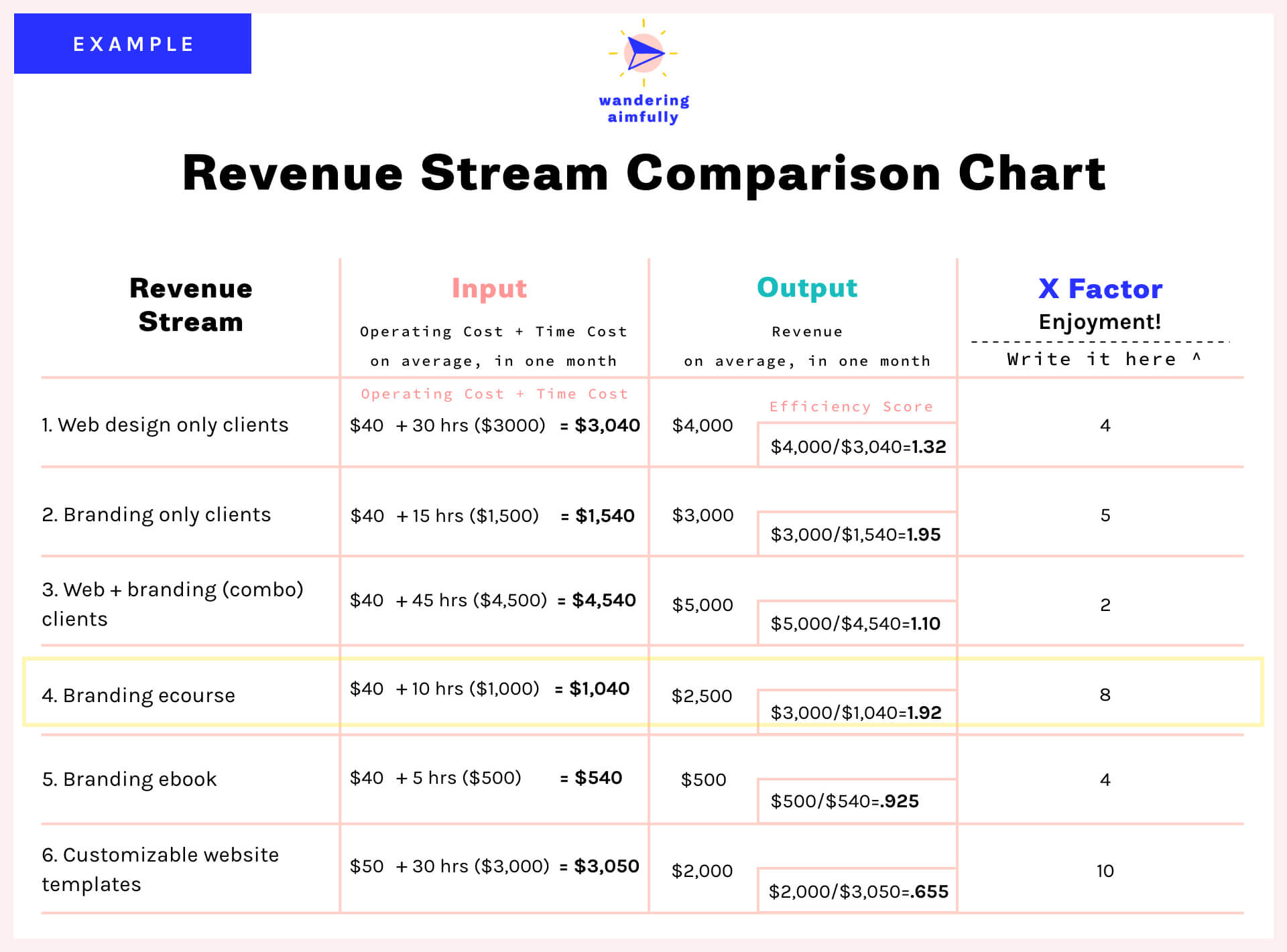 Comparing Revenue Streams Chart