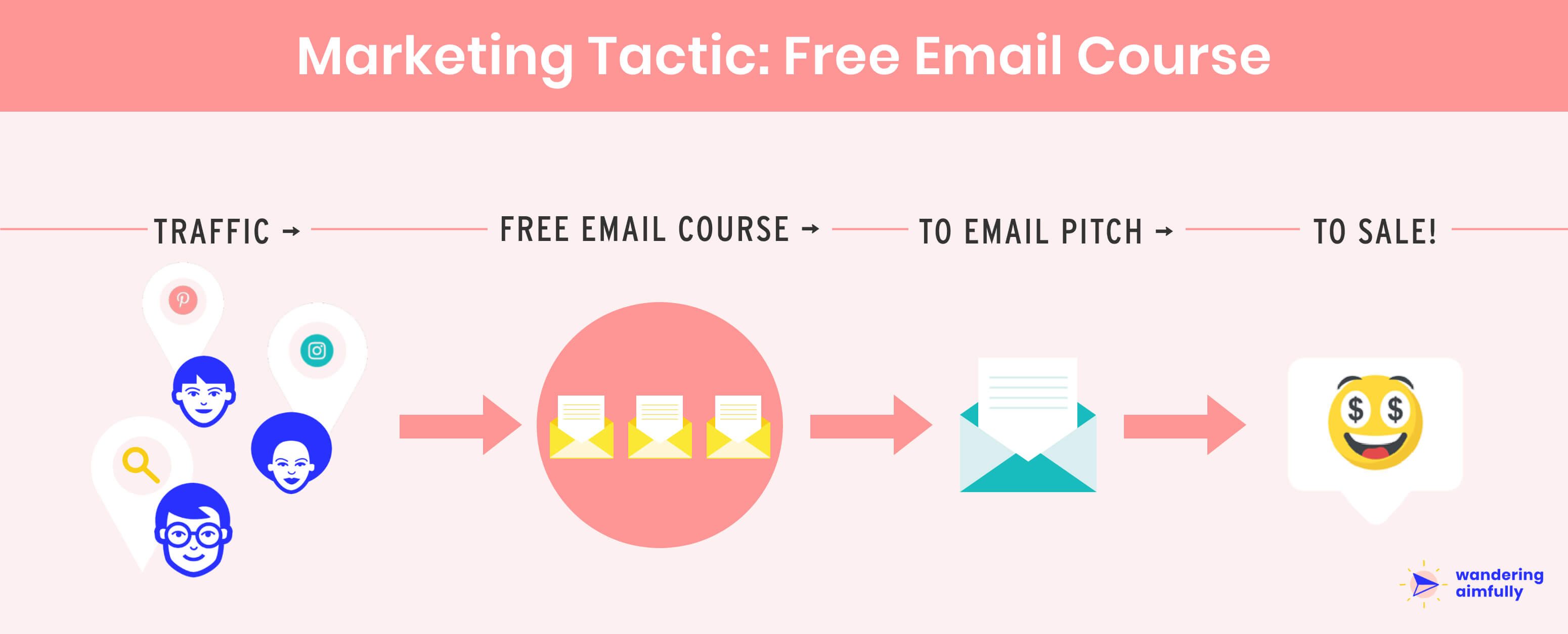 Free Email Course Marketing Bridge