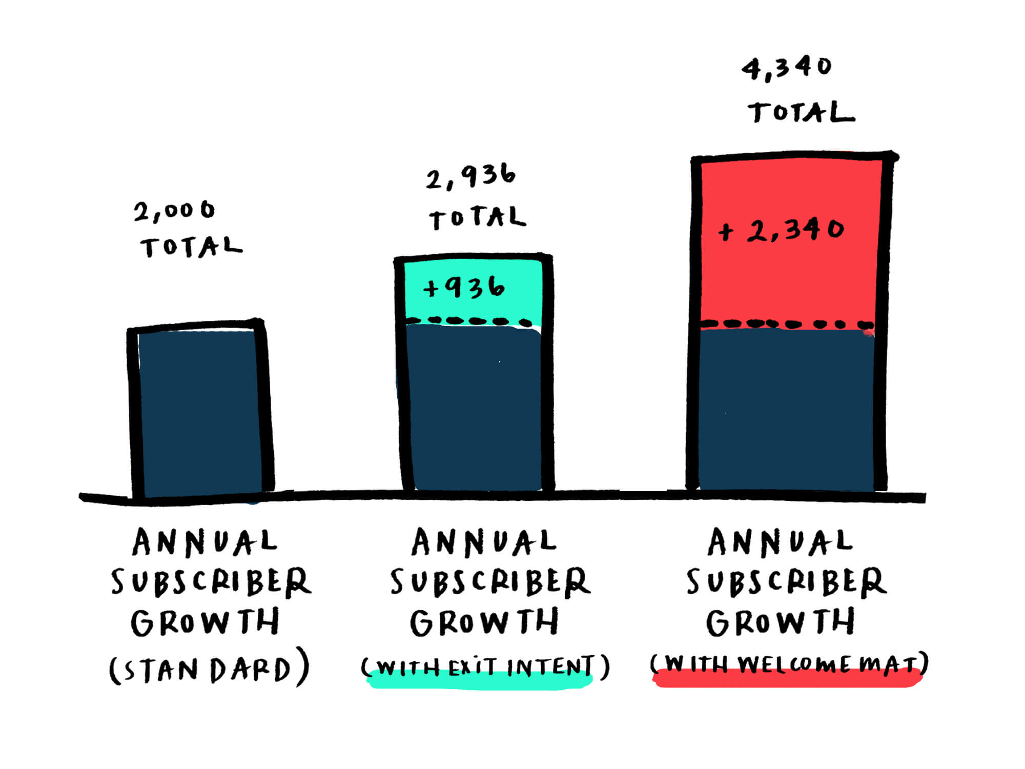 Action Army Email Growth Chart