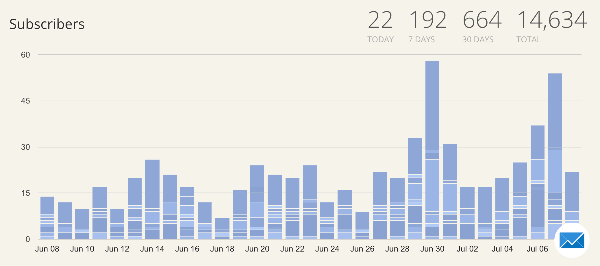 ConvertKit Subscribers Dashboard