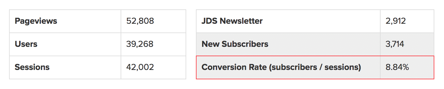 Traffic to Subscriber Conversion Rate