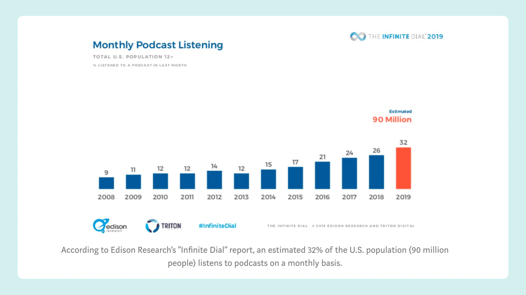 Edison Research Podcast Growth Chart