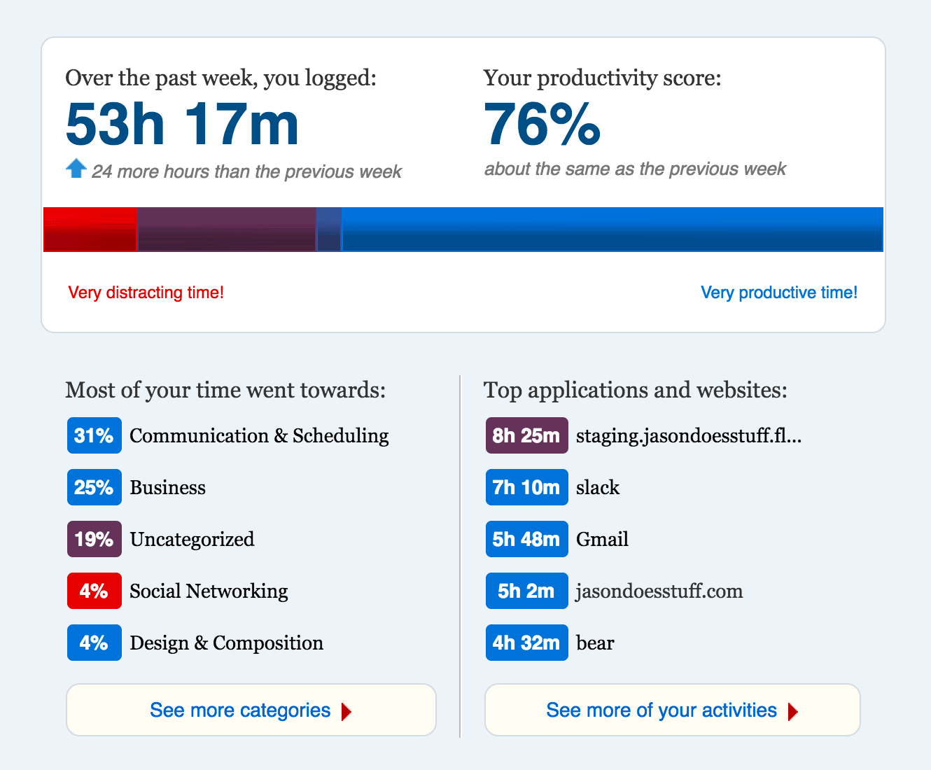 RescueTime Week Chart