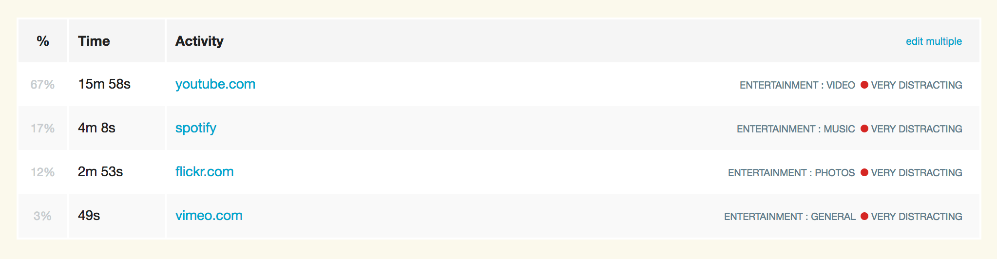 RescueTime Entertainment