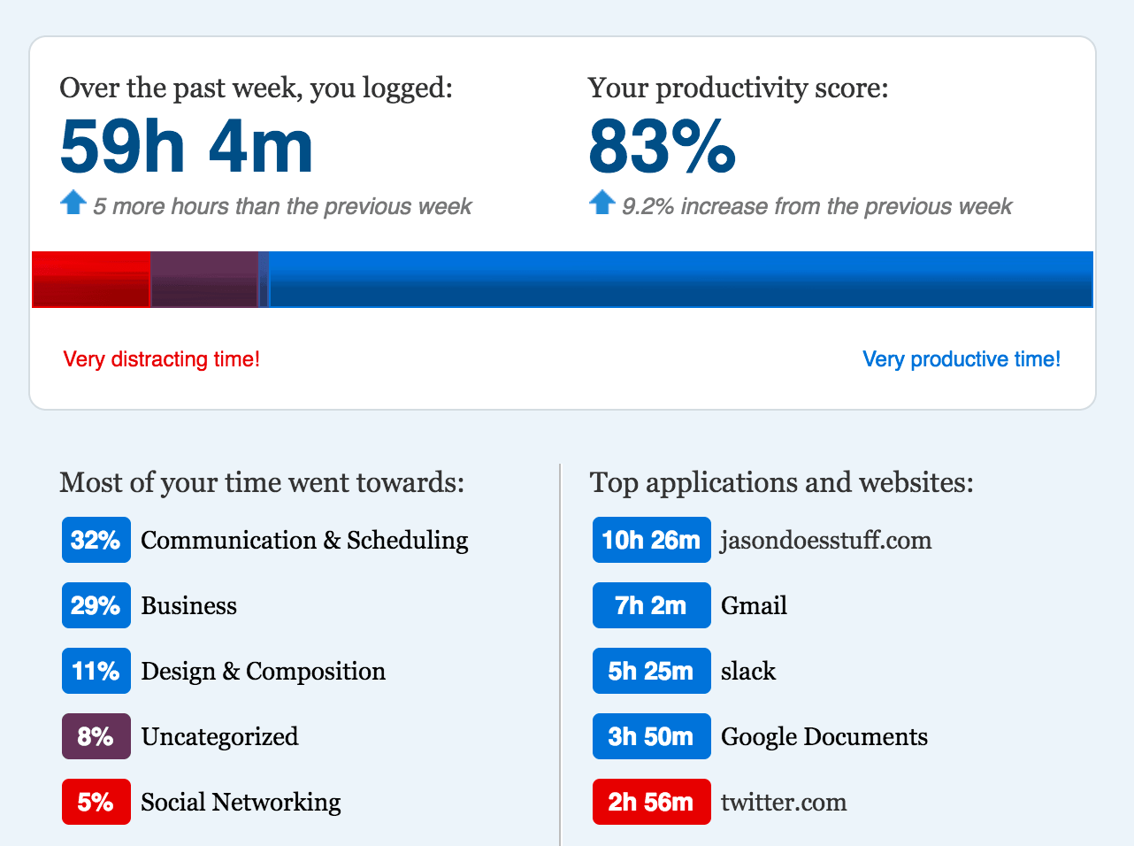RescueTime Week Dashboard