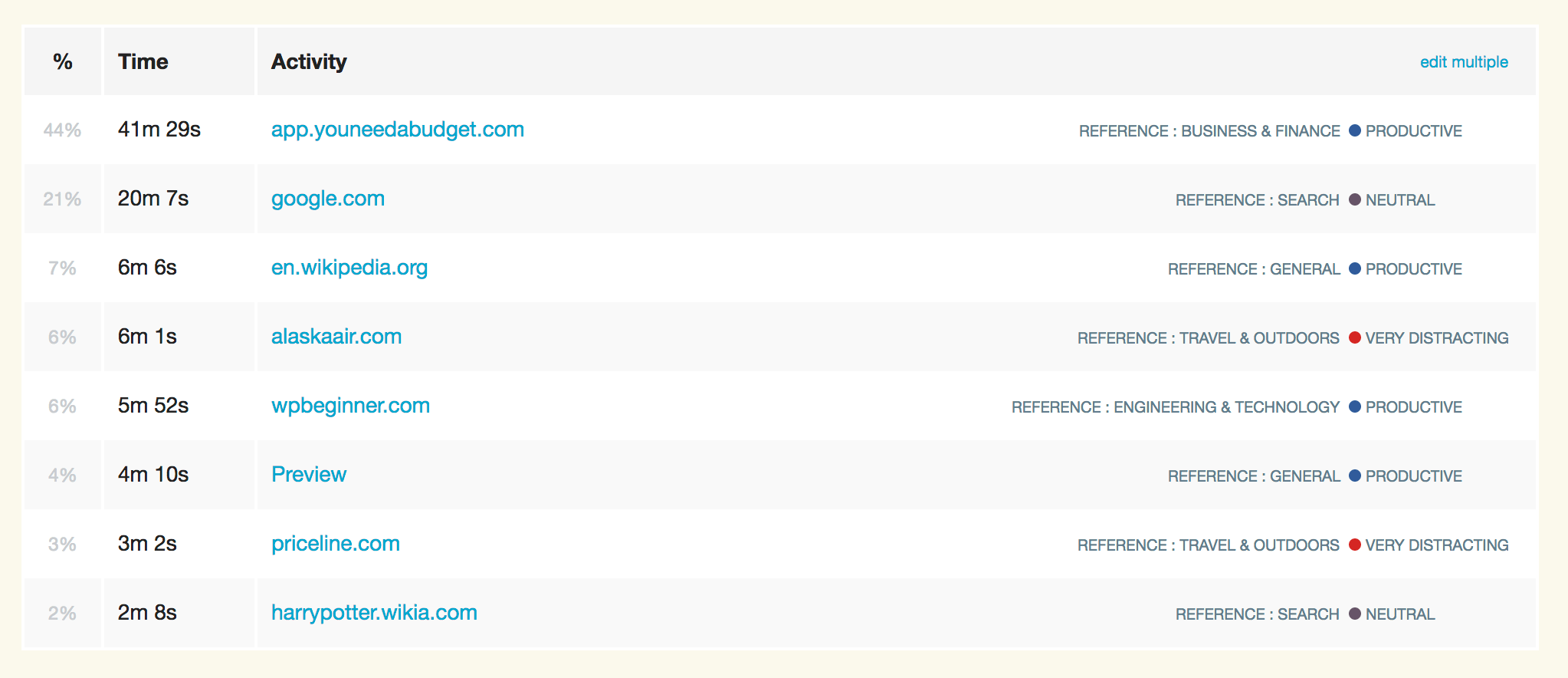 RescueTime Education Chart