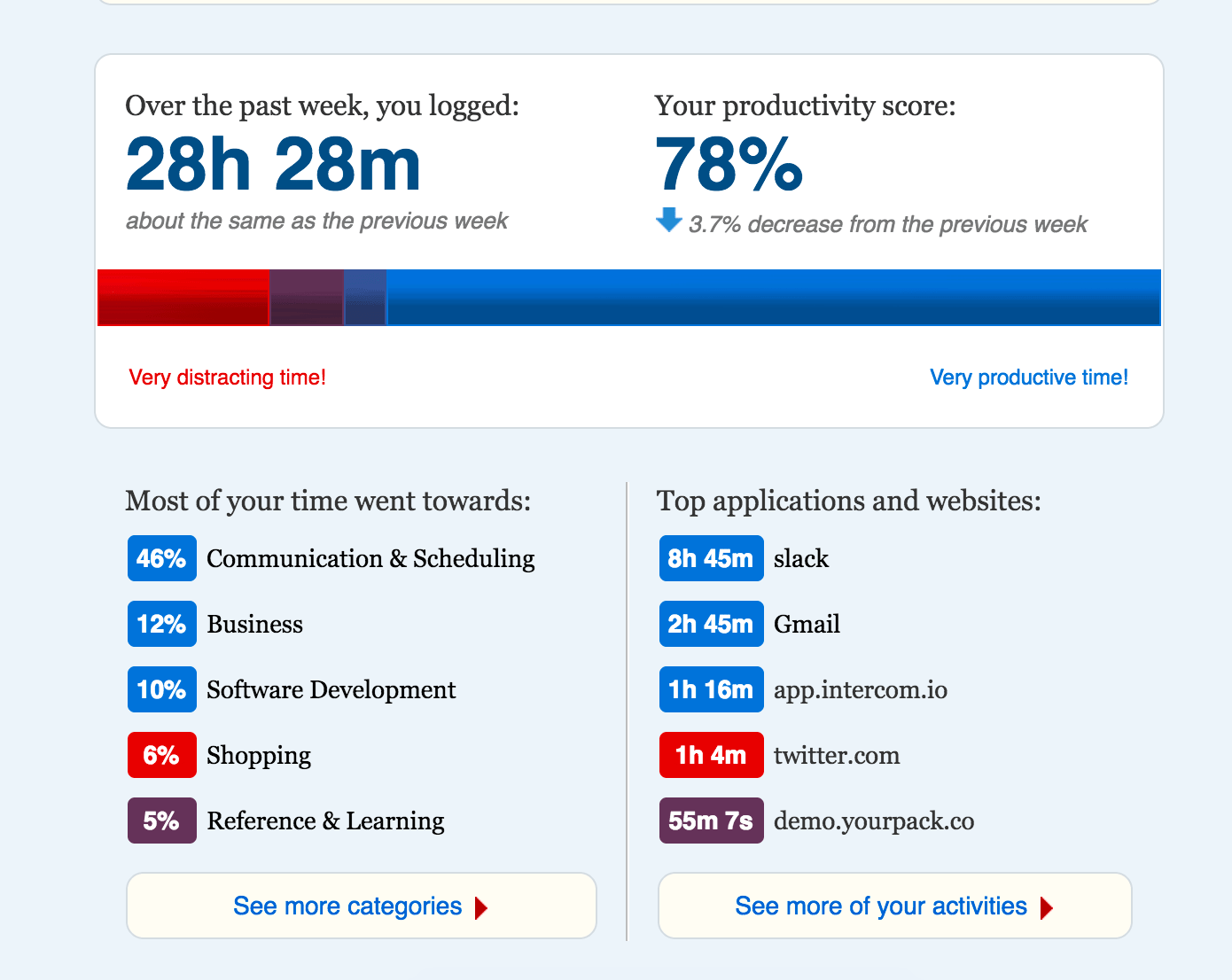 RescueTime Week Stats
