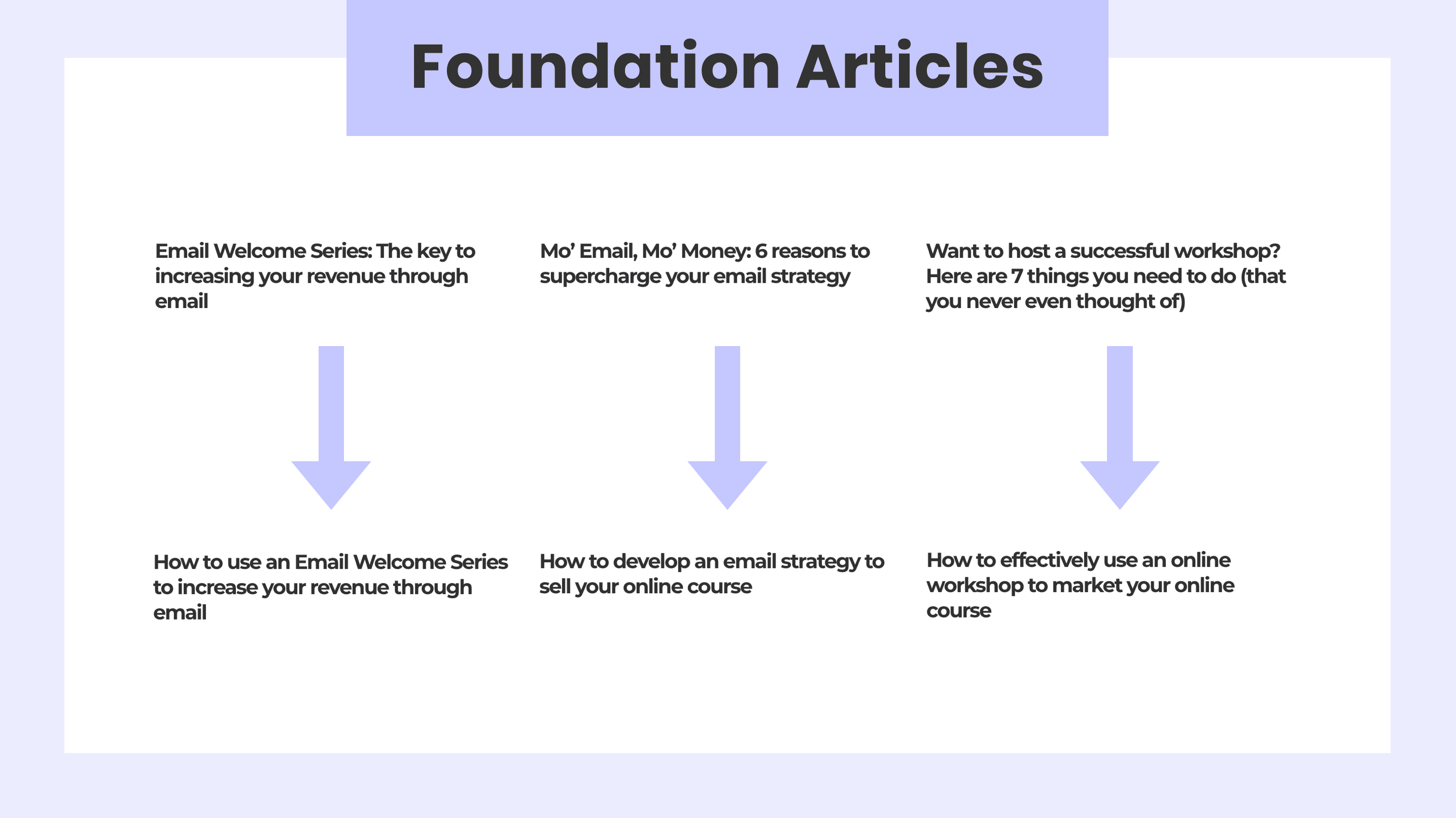 Write foundation articles to help your idea customer