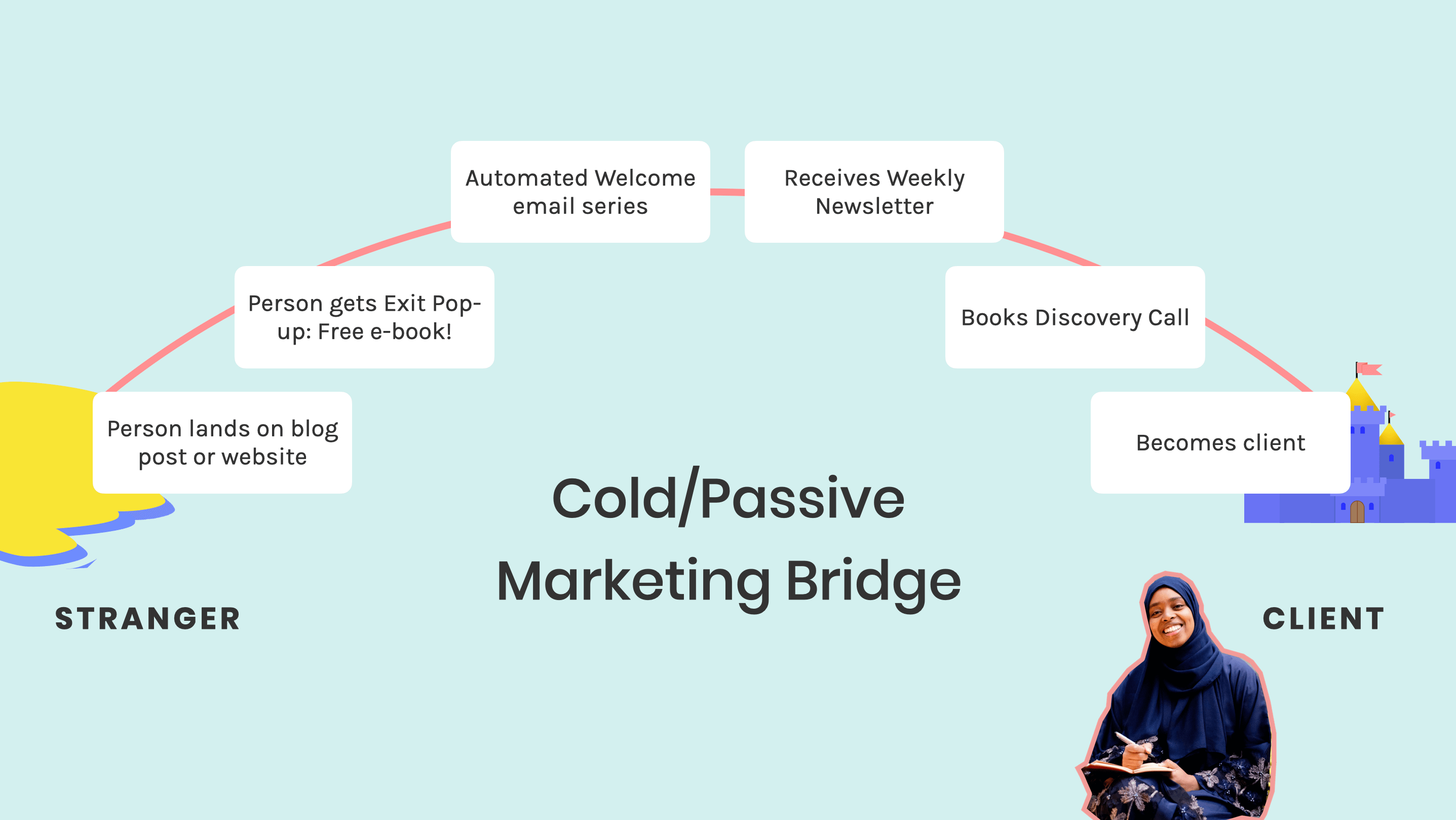 Example of a good cold marketing bridge