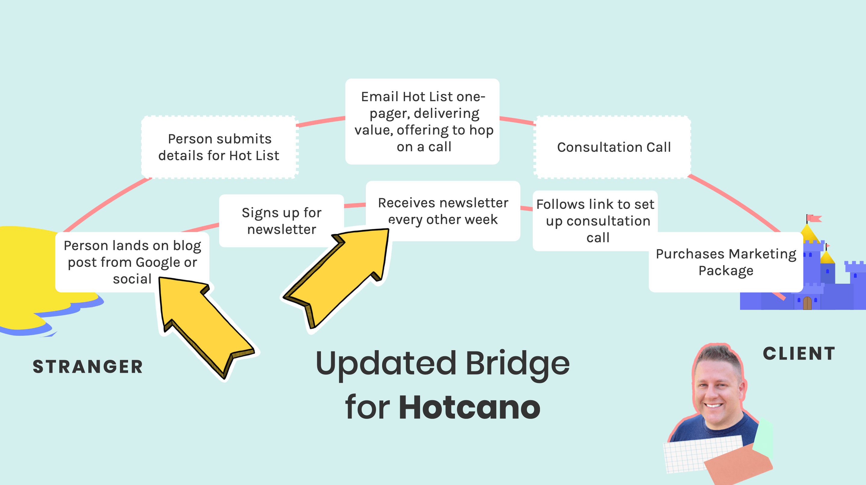 Hotcano Email Newsletter Marketing Bridge