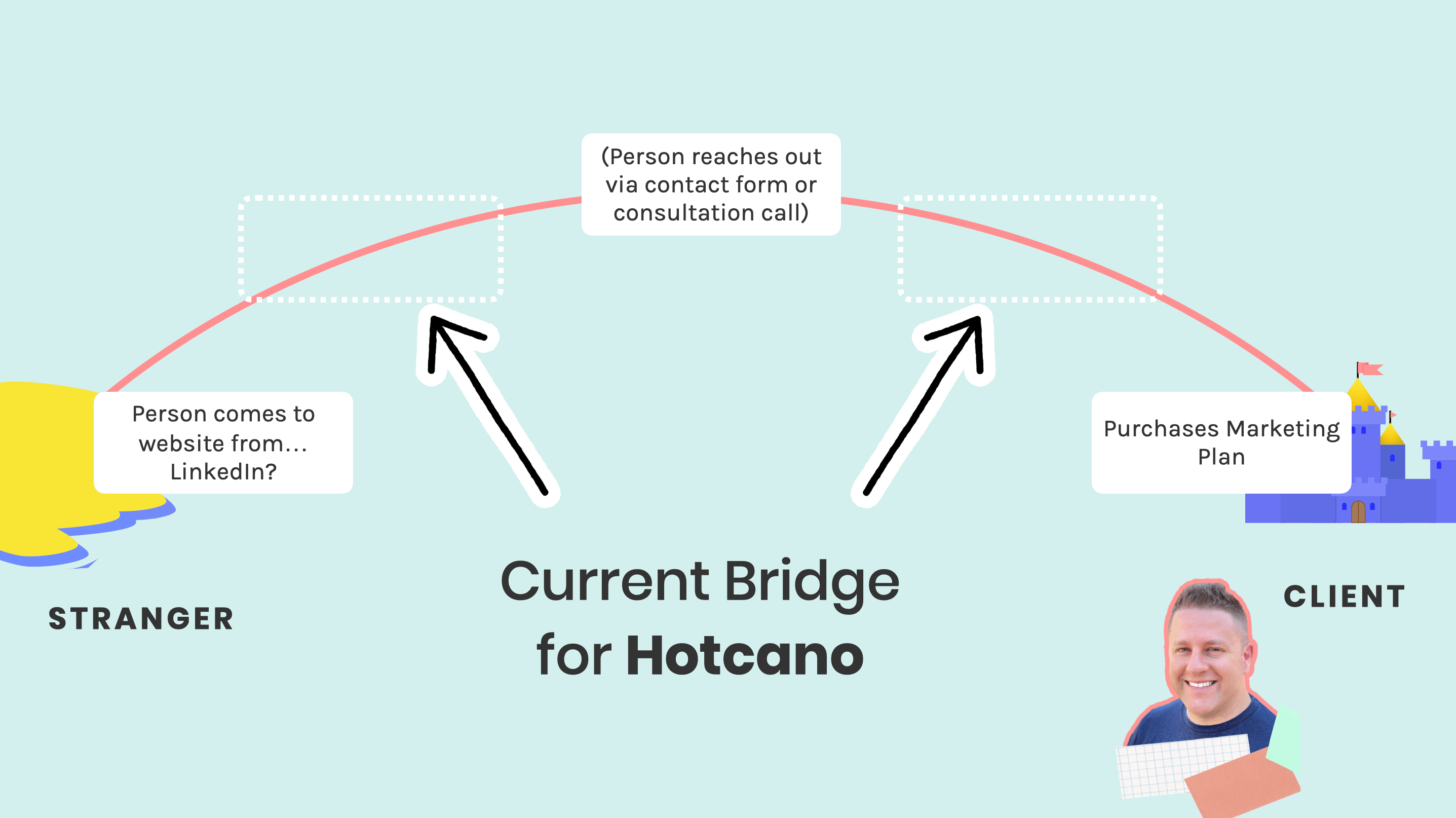 Hotcano current marketing bridge