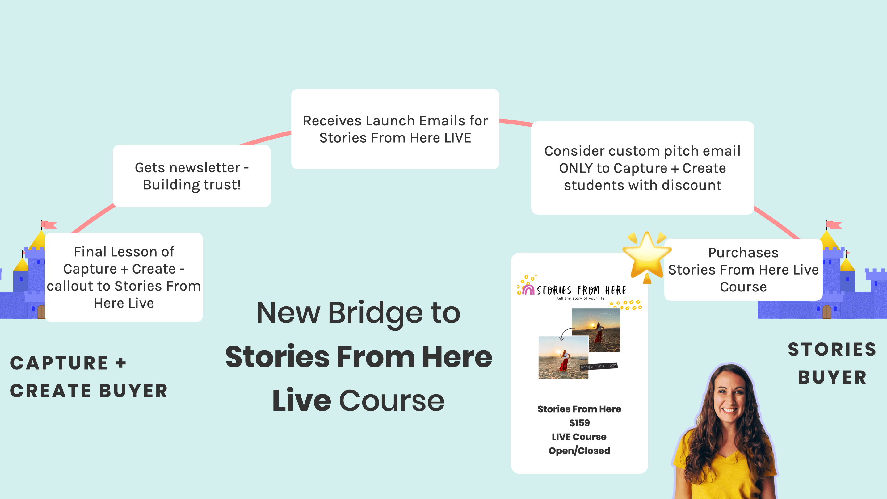 Using email sales funnel to sell multiple courses