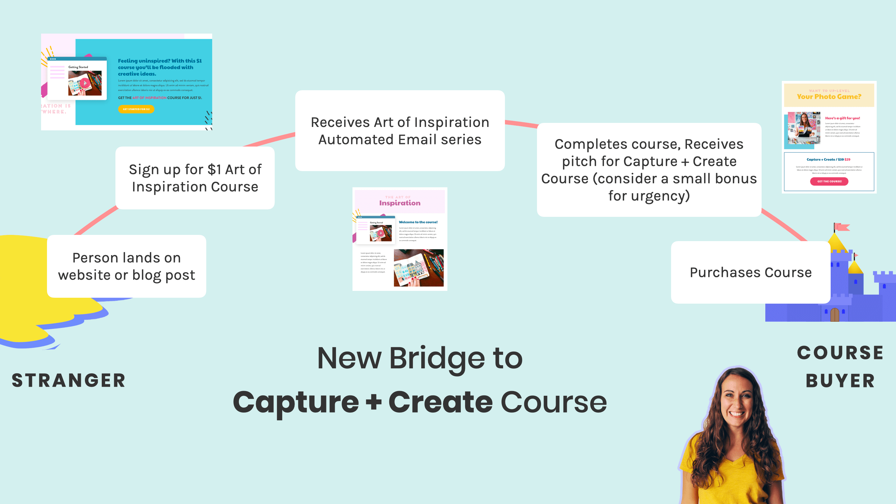 Creating a seamless online course sales funnel