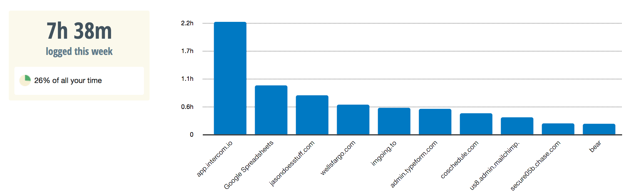 RescueTime Week Chart