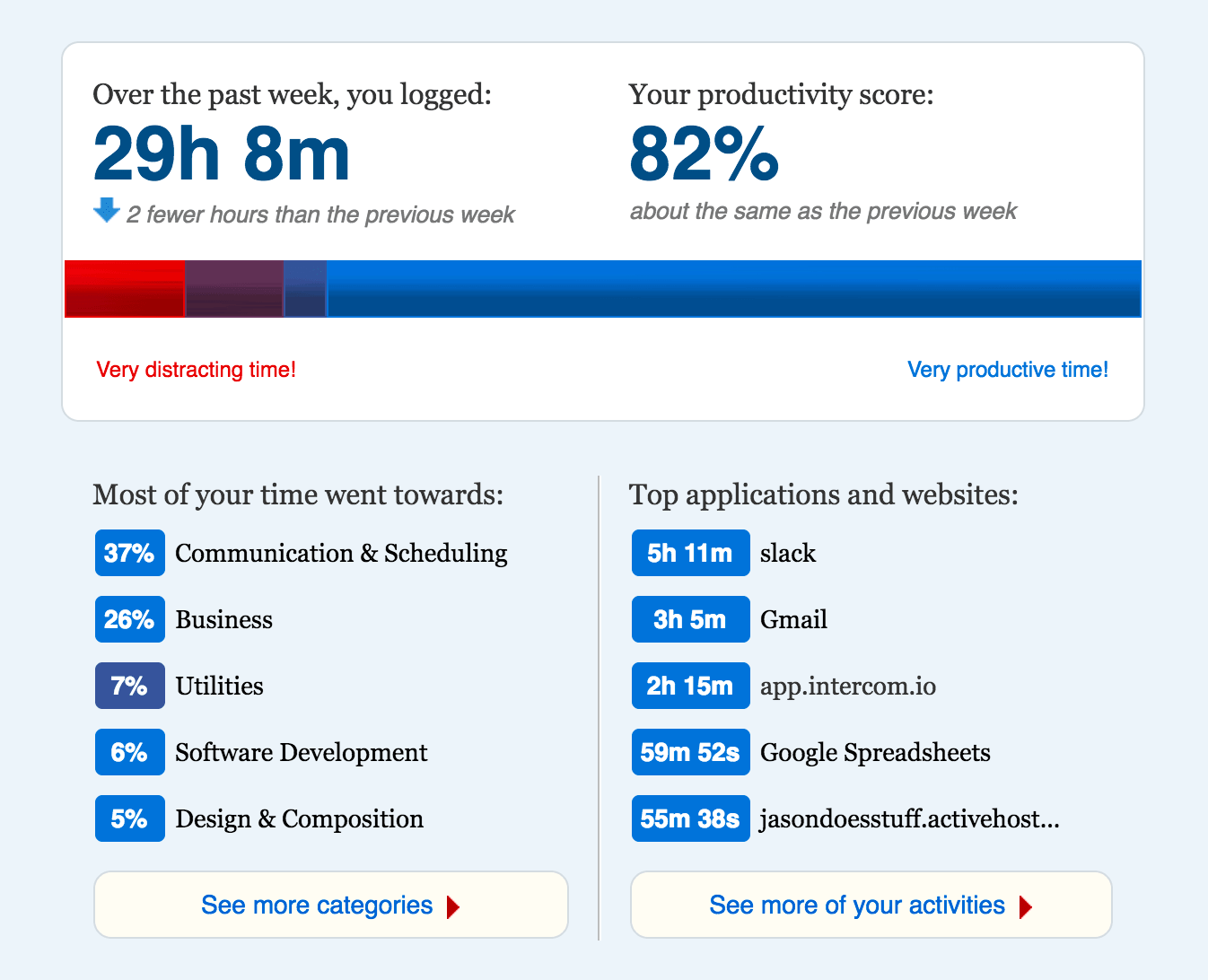RescueTime Less Active Week