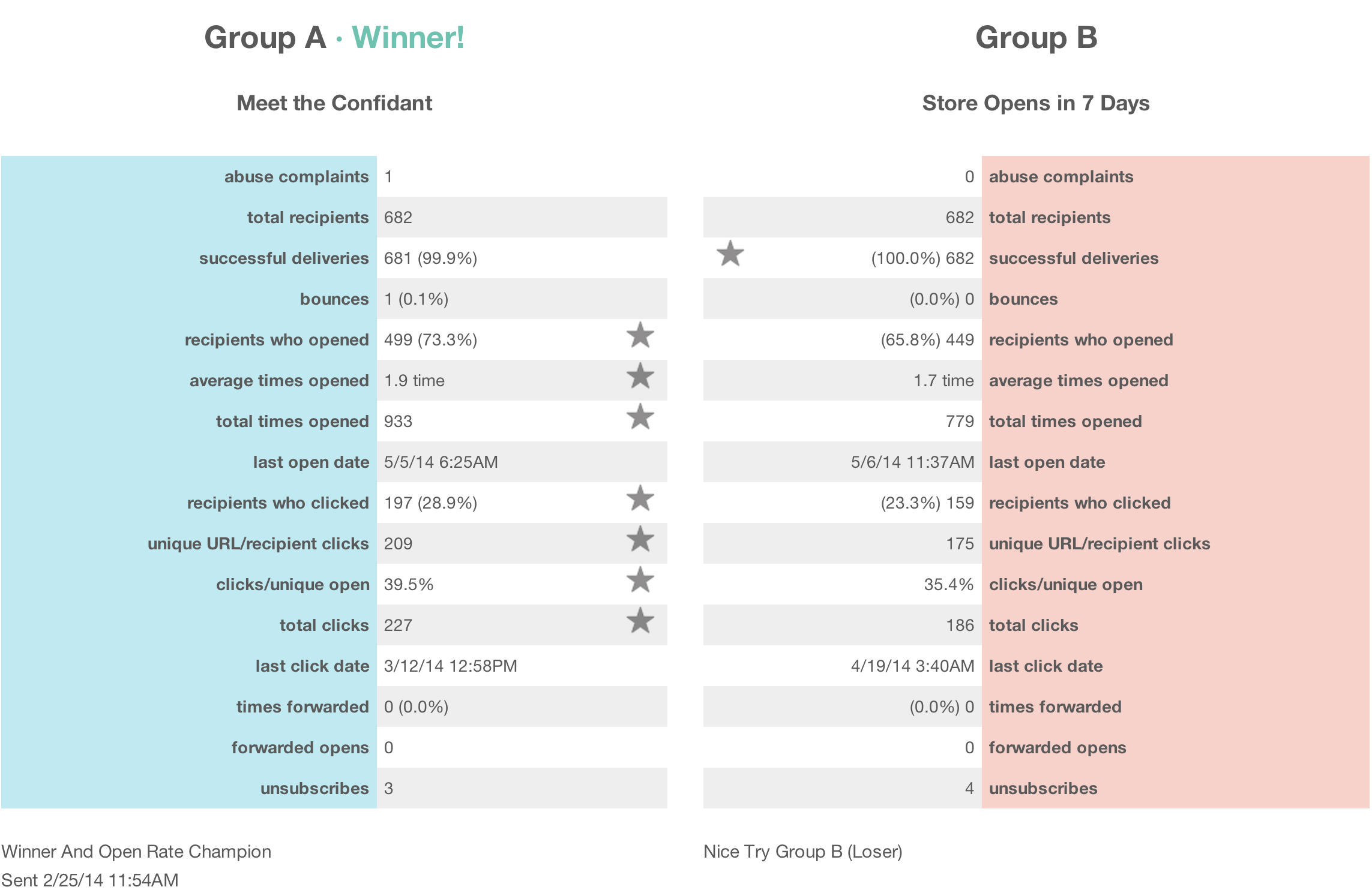 Mailchimp A/B Testing