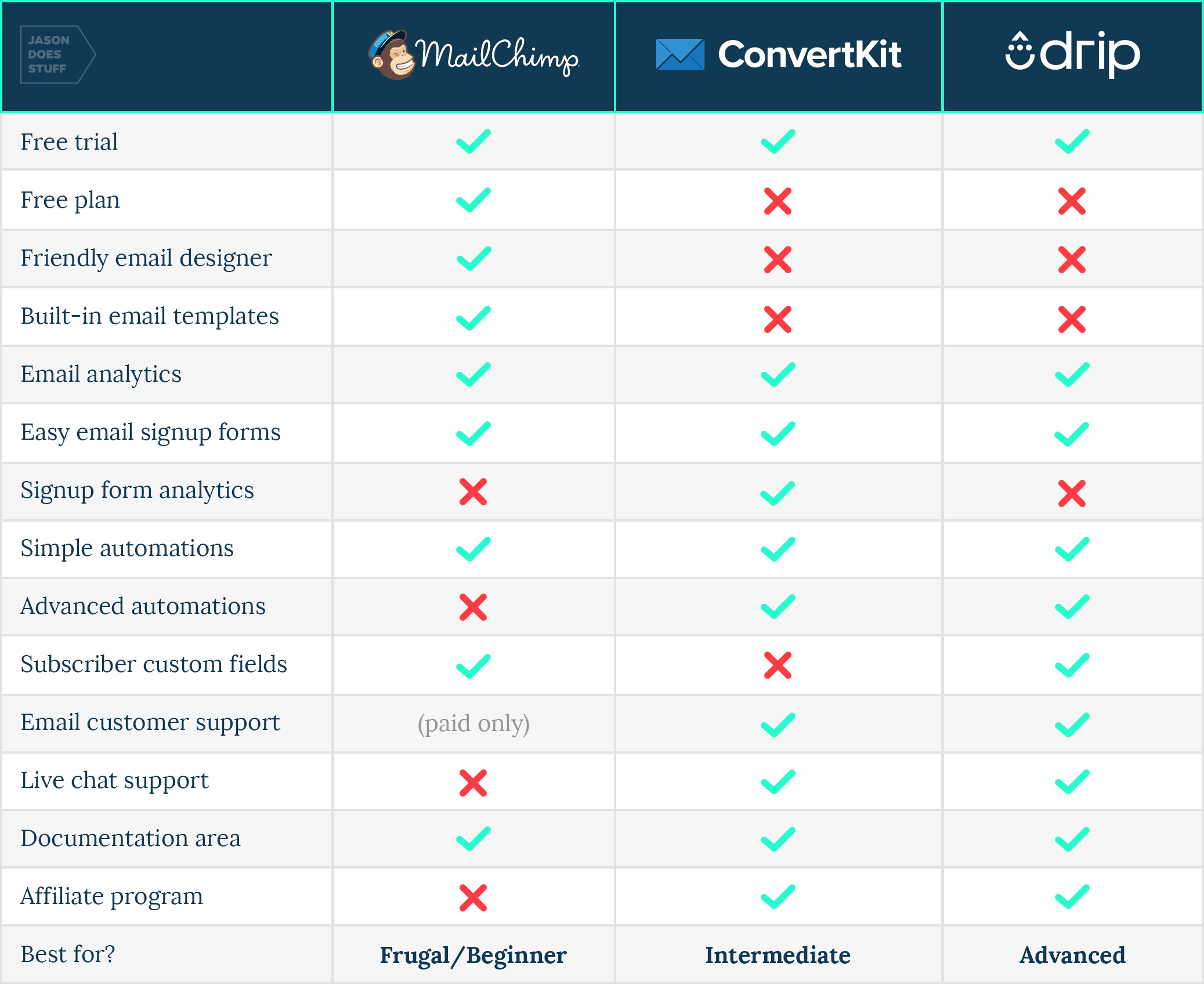 MailChimp vs ConvertKit vs Drip Comparison Chart