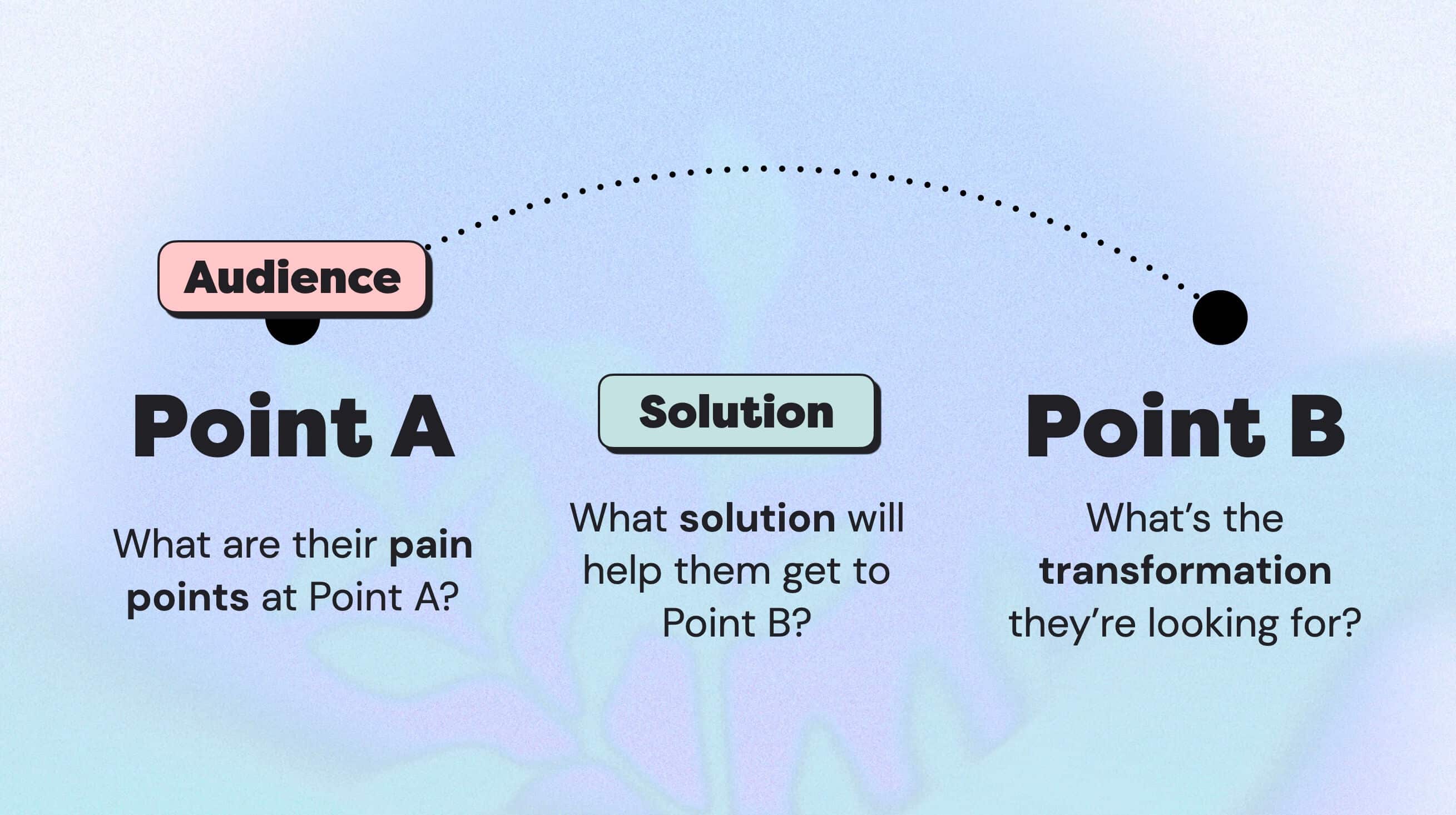 Point A to Point B