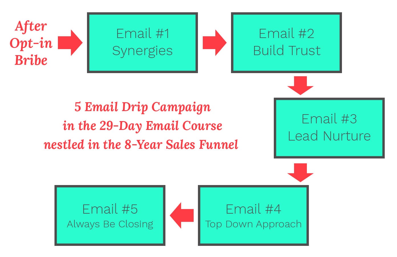 The Perfect Email Sales Funnel
