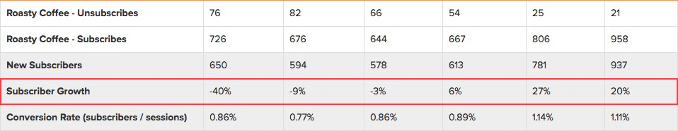 Subscriber Growth Rate