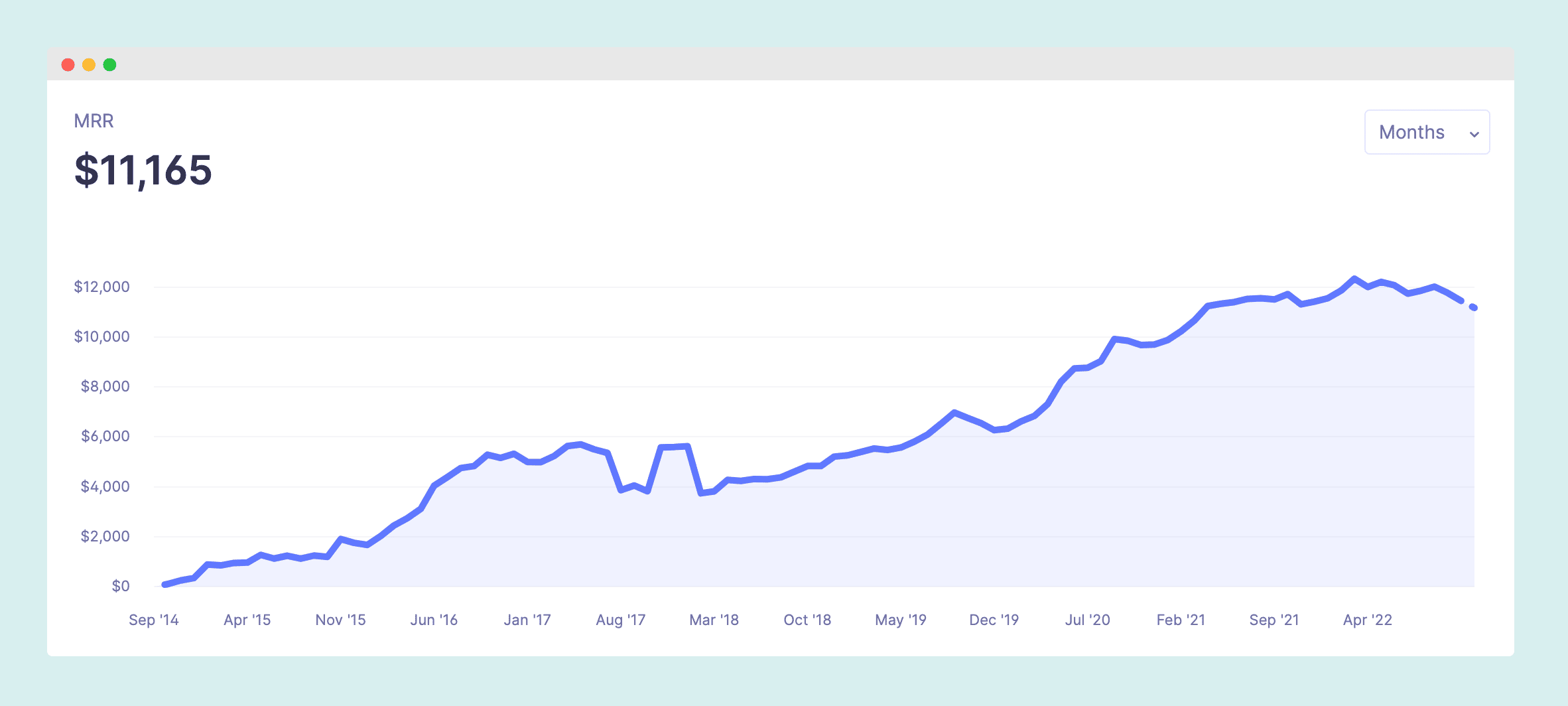 Teachery MRR chart 2014-2022