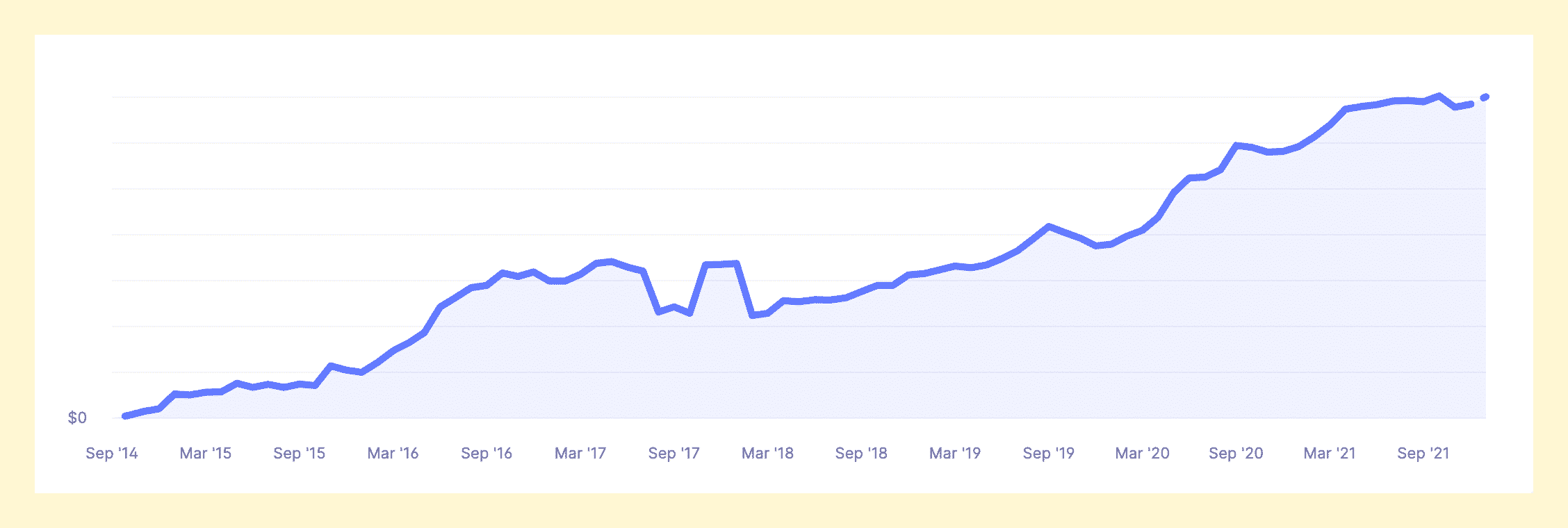 Teachery Revenue 2014-2021
