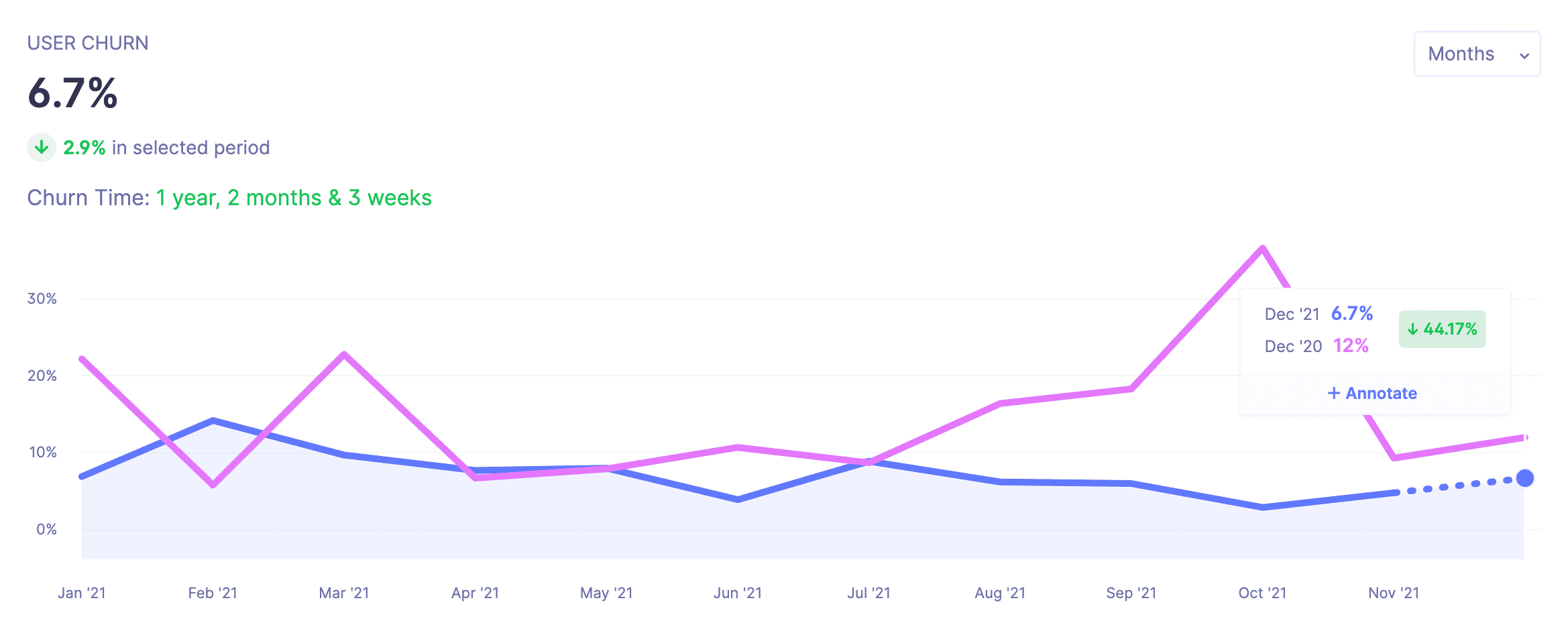 Wandering Aimfully 2021 User Churn Chart