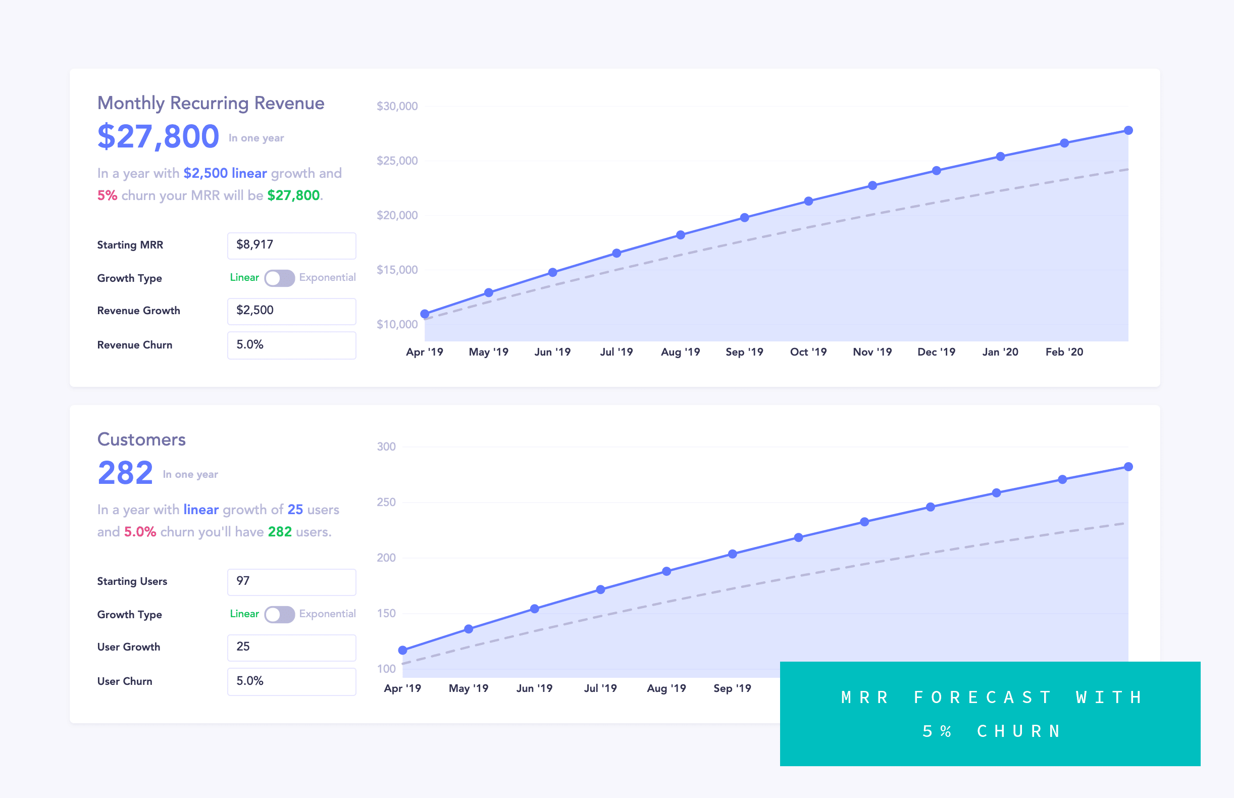 WAIM MRR with 5% churn
