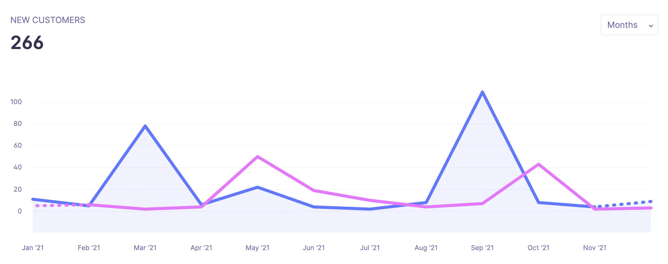 Wandering Aimfully 2021 New Customers Chart