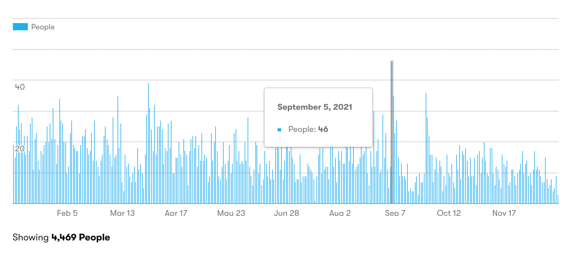 Wandering Aimfully 2021 Daily Email Subscriber Chart