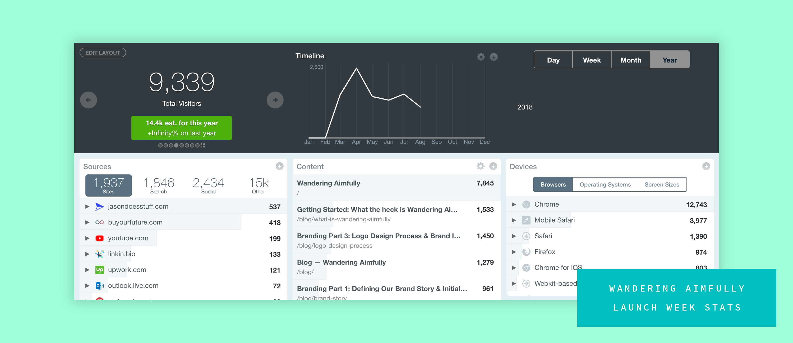 Wandering Aimfully Launch Week Website Analytics